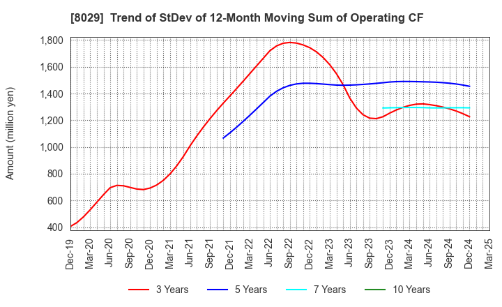 8029 LOOK HOLDINGS INCORPORATED: Trend of StDev of 12-Month Moving Sum of Operating CF