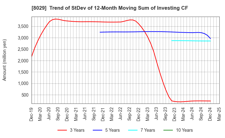 8029 LOOK HOLDINGS INCORPORATED: Trend of StDev of 12-Month Moving Sum of Investing CF