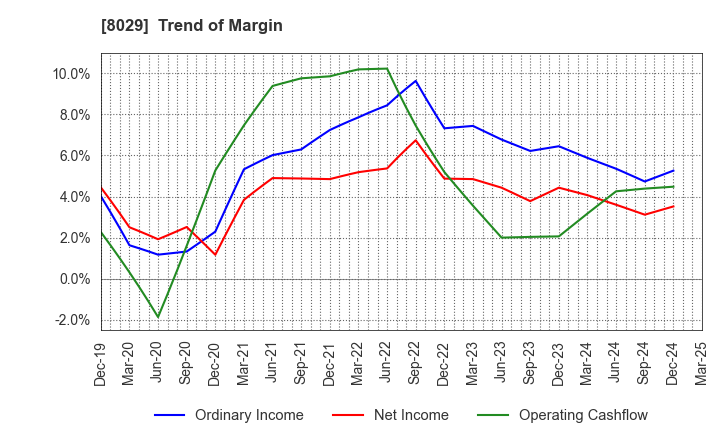 8029 LOOK HOLDINGS INCORPORATED: Trend of Margin