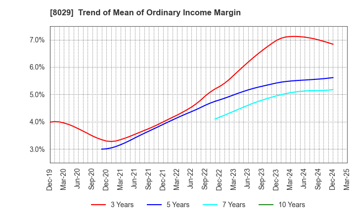8029 LOOK HOLDINGS INCORPORATED: Trend of Mean of Ordinary Income Margin