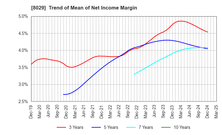 8029 LOOK HOLDINGS INCORPORATED: Trend of Mean of Net Income Margin