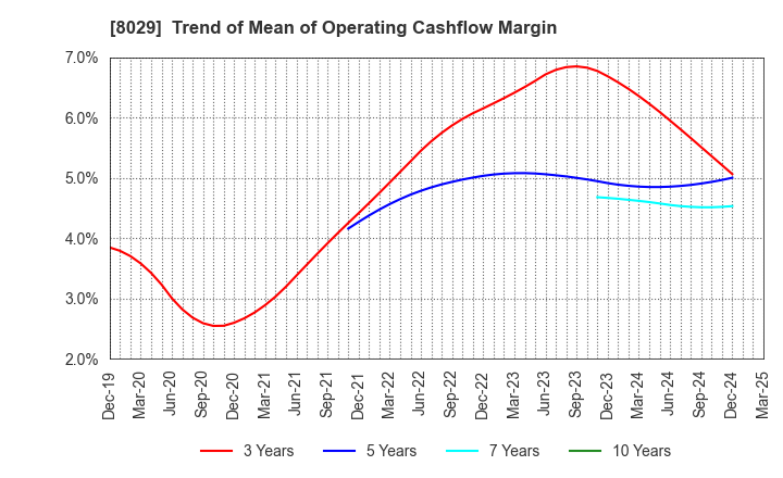8029 LOOK HOLDINGS INCORPORATED: Trend of Mean of Operating Cashflow Margin