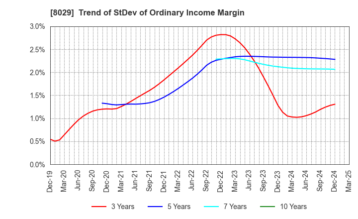 8029 LOOK HOLDINGS INCORPORATED: Trend of StDev of Ordinary Income Margin