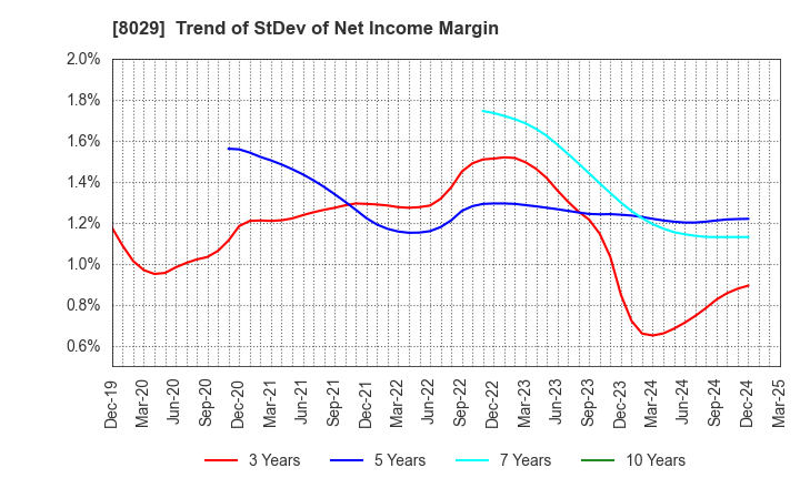 8029 LOOK HOLDINGS INCORPORATED: Trend of StDev of Net Income Margin