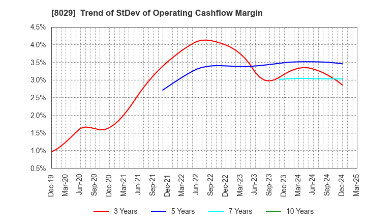 8029 LOOK HOLDINGS INCORPORATED: Trend of StDev of Operating Cashflow Margin