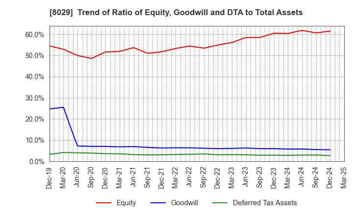 8029 LOOK HOLDINGS INCORPORATED: Trend of Ratio of Equity, Goodwill and DTA to Total Assets