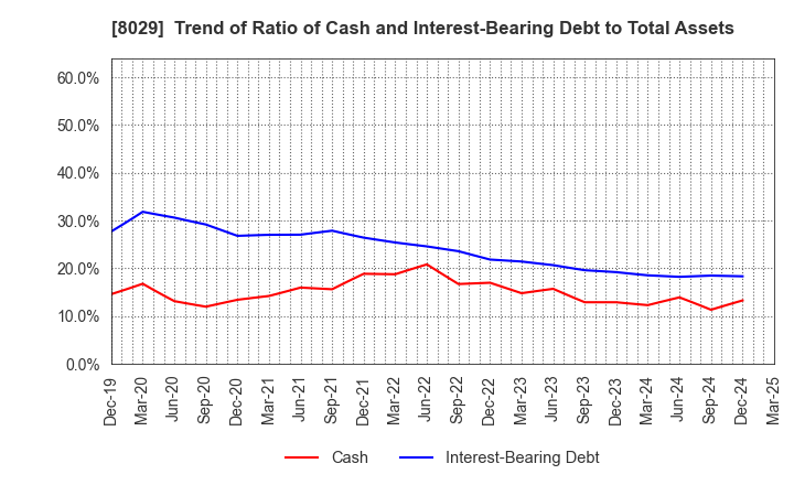 8029 LOOK HOLDINGS INCORPORATED: Trend of Ratio of Cash and Interest-Bearing Debt to Total Assets