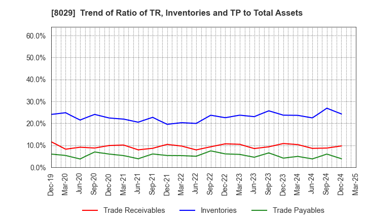 8029 LOOK HOLDINGS INCORPORATED: Trend of Ratio of TR, Inventories and TP to Total Assets