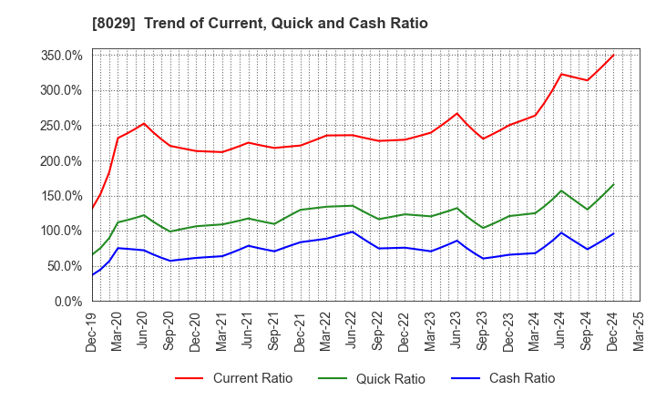 8029 LOOK HOLDINGS INCORPORATED: Trend of Current, Quick and Cash Ratio