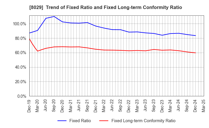 8029 LOOK HOLDINGS INCORPORATED: Trend of Fixed Ratio and Fixed Long-term Conformity Ratio