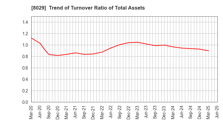 8029 LOOK HOLDINGS INCORPORATED: Trend of Turnover Ratio of Total Assets