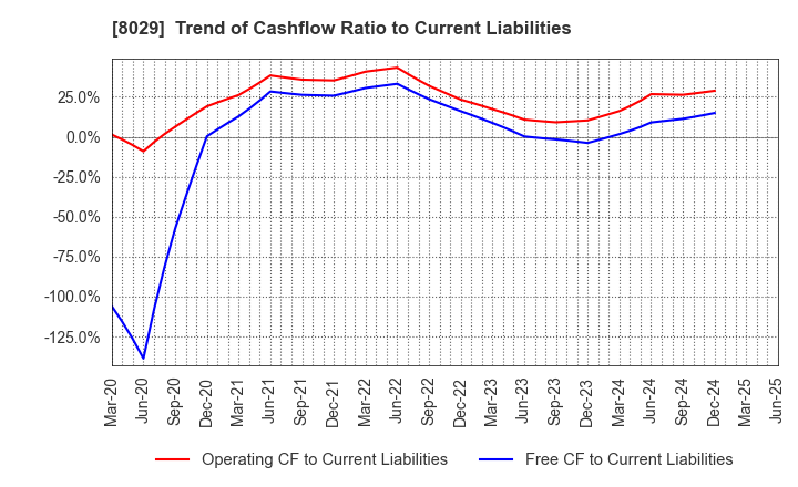 8029 LOOK HOLDINGS INCORPORATED: Trend of Cashflow Ratio to Current Liabilities