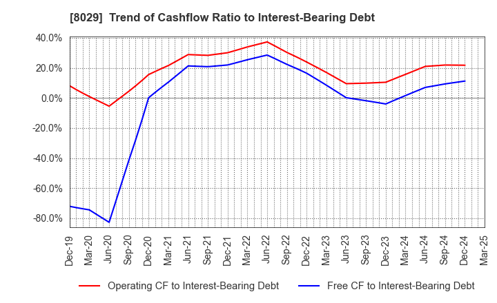 8029 LOOK HOLDINGS INCORPORATED: Trend of Cashflow Ratio to Interest-Bearing Debt