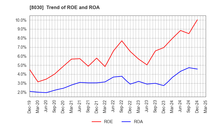 8030 Chuo Gyorui Co., Ltd.: Trend of ROE and ROA