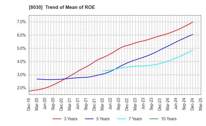 8030 Chuo Gyorui Co., Ltd.: Trend of Mean of ROE