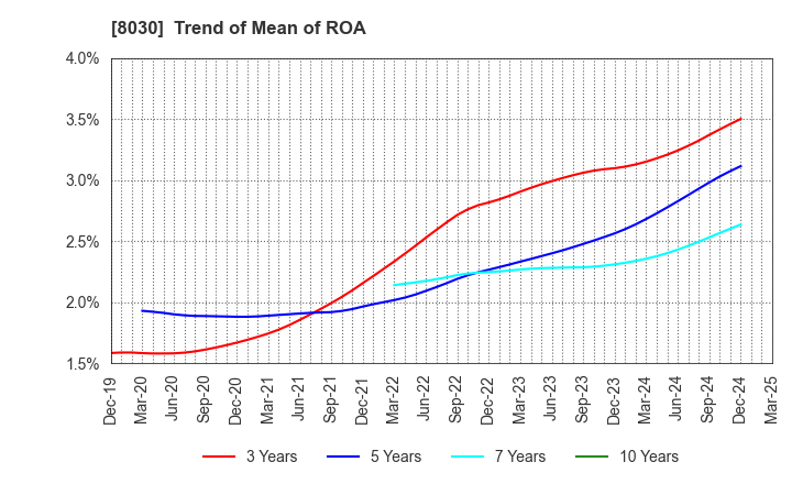 8030 Chuo Gyorui Co., Ltd.: Trend of Mean of ROA