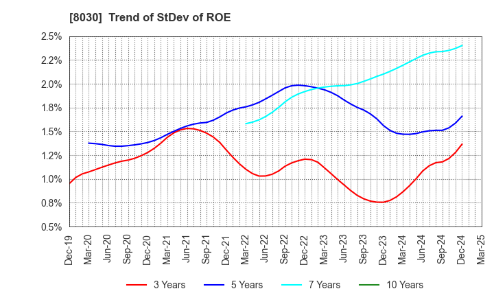 8030 Chuo Gyorui Co., Ltd.: Trend of StDev of ROE