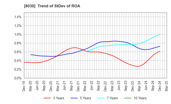 8030 Chuo Gyorui Co., Ltd.: Trend of StDev of ROA