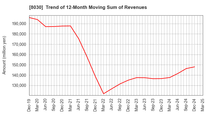 8030 Chuo Gyorui Co., Ltd.: Trend of 12-Month Moving Sum of Revenues