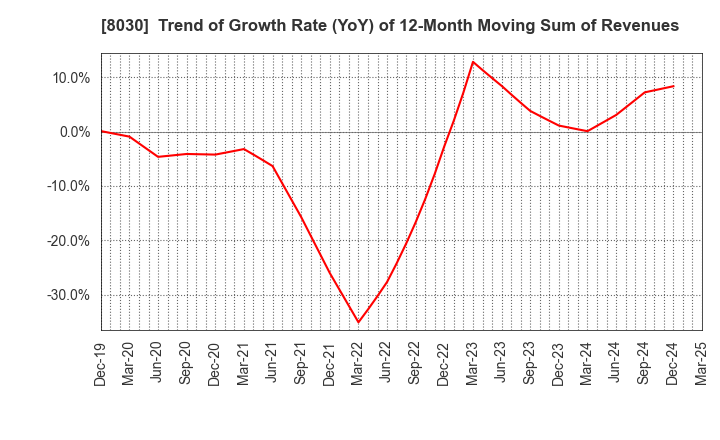 8030 Chuo Gyorui Co., Ltd.: Trend of Growth Rate (YoY) of 12-Month Moving Sum of Revenues