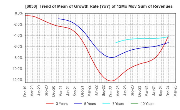 8030 Chuo Gyorui Co., Ltd.: Trend of Mean of Growth Rate (YoY) of 12Mo Mov Sum of Revenues
