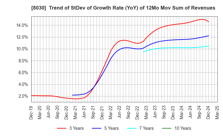 8030 Chuo Gyorui Co., Ltd.: Trend of StDev of Growth Rate (YoY) of 12Mo Mov Sum of Revenues