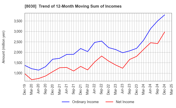 8030 Chuo Gyorui Co., Ltd.: Trend of 12-Month Moving Sum of Incomes