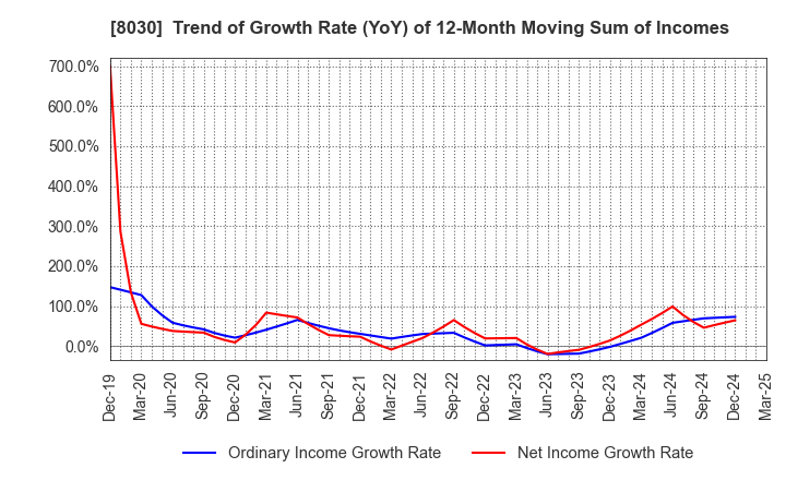 8030 Chuo Gyorui Co., Ltd.: Trend of Growth Rate (YoY) of 12-Month Moving Sum of Incomes