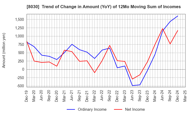 8030 Chuo Gyorui Co., Ltd.: Trend of Change in Amount (YoY) of 12Mo Moving Sum of Incomes
