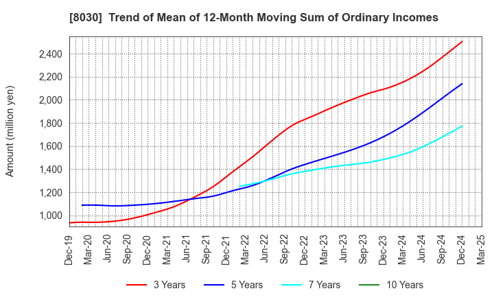 8030 Chuo Gyorui Co., Ltd.: Trend of Mean of 12-Month Moving Sum of Ordinary Incomes