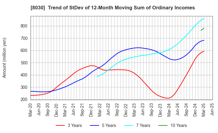 8030 Chuo Gyorui Co., Ltd.: Trend of StDev of 12-Month Moving Sum of Ordinary Incomes