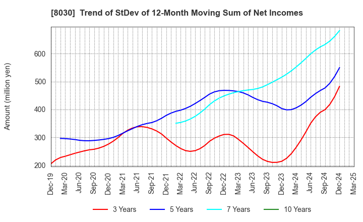 8030 Chuo Gyorui Co., Ltd.: Trend of StDev of 12-Month Moving Sum of Net Incomes