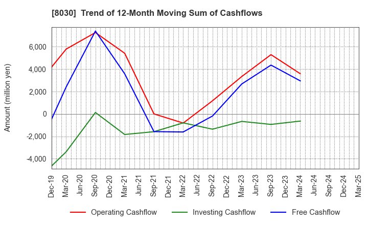8030 Chuo Gyorui Co., Ltd.: Trend of 12-Month Moving Sum of Cashflows