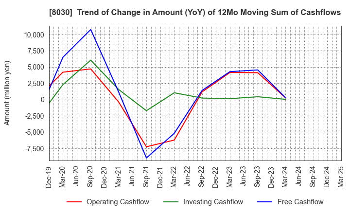 8030 Chuo Gyorui Co., Ltd.: Trend of Change in Amount (YoY) of 12Mo Moving Sum of Cashflows