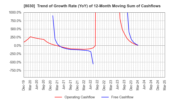 8030 Chuo Gyorui Co., Ltd.: Trend of Growth Rate (YoY) of 12-Month Moving Sum of Cashflows