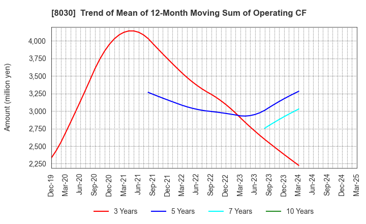 8030 Chuo Gyorui Co., Ltd.: Trend of Mean of 12-Month Moving Sum of Operating CF