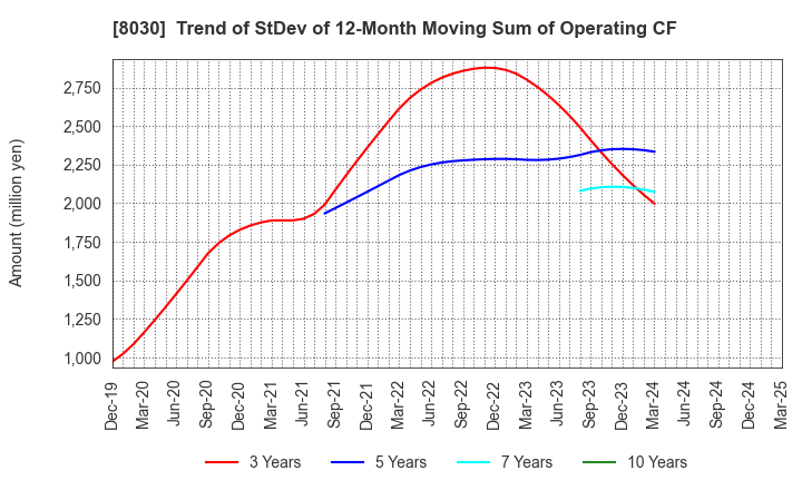 8030 Chuo Gyorui Co., Ltd.: Trend of StDev of 12-Month Moving Sum of Operating CF