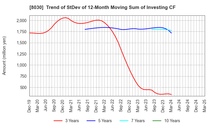 8030 Chuo Gyorui Co., Ltd.: Trend of StDev of 12-Month Moving Sum of Investing CF