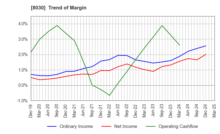 8030 Chuo Gyorui Co., Ltd.: Trend of Margin