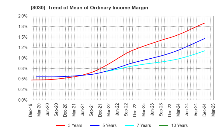 8030 Chuo Gyorui Co., Ltd.: Trend of Mean of Ordinary Income Margin