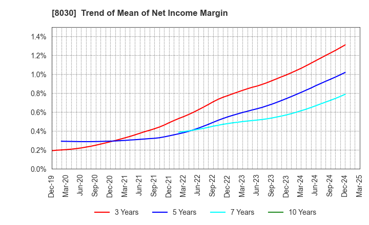 8030 Chuo Gyorui Co., Ltd.: Trend of Mean of Net Income Margin