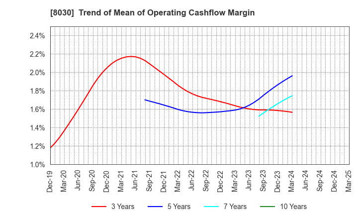 8030 Chuo Gyorui Co., Ltd.: Trend of Mean of Operating Cashflow Margin