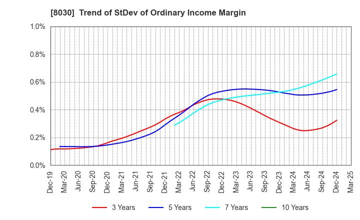 8030 Chuo Gyorui Co., Ltd.: Trend of StDev of Ordinary Income Margin