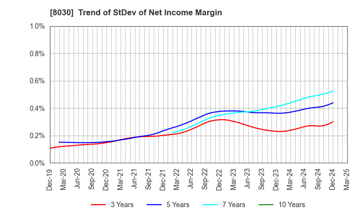 8030 Chuo Gyorui Co., Ltd.: Trend of StDev of Net Income Margin
