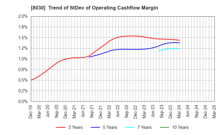 8030 Chuo Gyorui Co., Ltd.: Trend of StDev of Operating Cashflow Margin