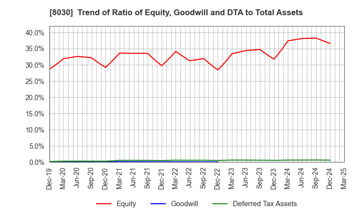 8030 Chuo Gyorui Co., Ltd.: Trend of Ratio of Equity, Goodwill and DTA to Total Assets