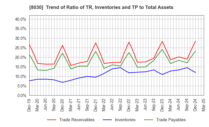 8030 Chuo Gyorui Co., Ltd.: Trend of Ratio of TR, Inventories and TP to Total Assets
