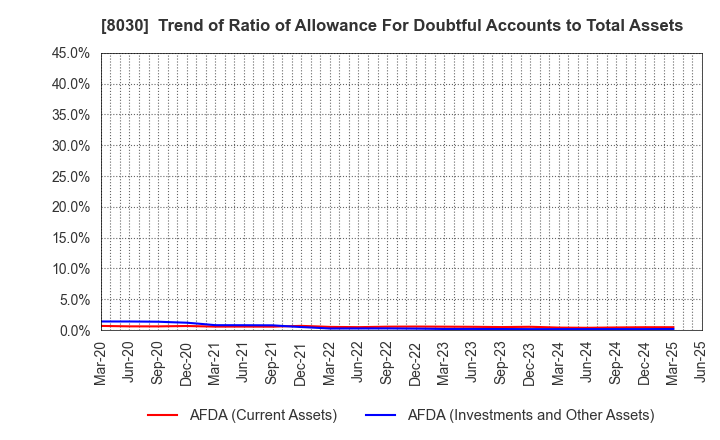 8030 Chuo Gyorui Co., Ltd.: Trend of Ratio of Allowance For Doubtful Accounts to Total Assets