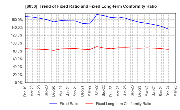 8030 Chuo Gyorui Co., Ltd.: Trend of Fixed Ratio and Fixed Long-term Conformity Ratio