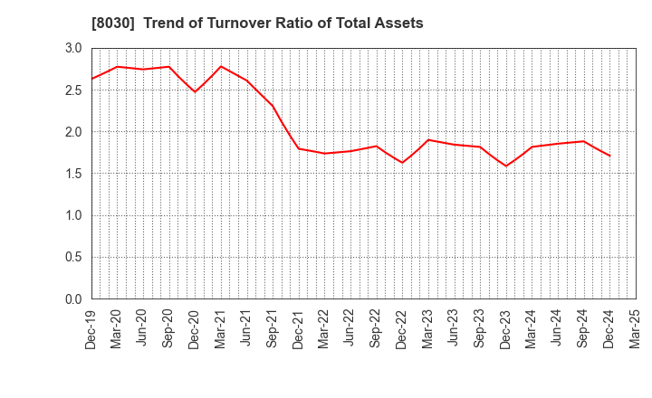 8030 Chuo Gyorui Co., Ltd.: Trend of Turnover Ratio of Total Assets